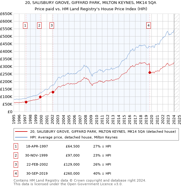20, SALISBURY GROVE, GIFFARD PARK, MILTON KEYNES, MK14 5QA: Price paid vs HM Land Registry's House Price Index