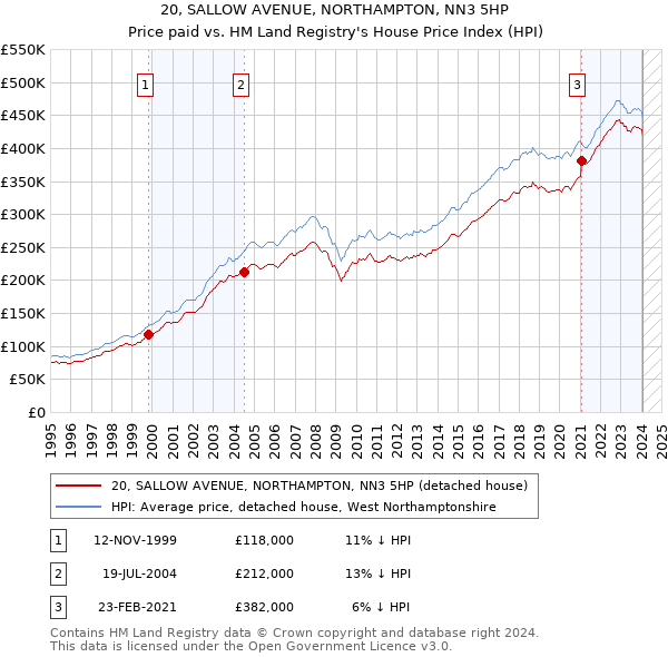 20, SALLOW AVENUE, NORTHAMPTON, NN3 5HP: Price paid vs HM Land Registry's House Price Index