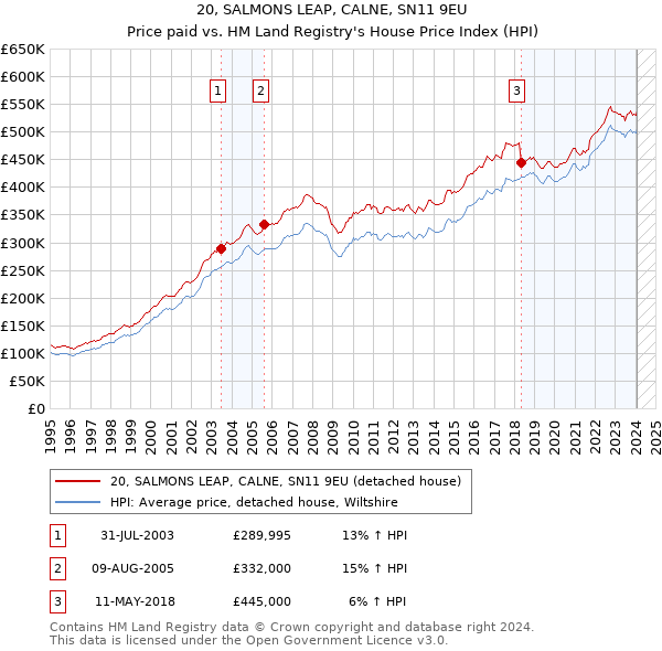 20, SALMONS LEAP, CALNE, SN11 9EU: Price paid vs HM Land Registry's House Price Index