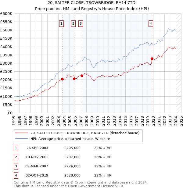 20, SALTER CLOSE, TROWBRIDGE, BA14 7TD: Price paid vs HM Land Registry's House Price Index