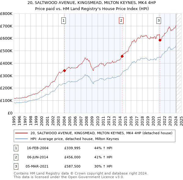 20, SALTWOOD AVENUE, KINGSMEAD, MILTON KEYNES, MK4 4HP: Price paid vs HM Land Registry's House Price Index