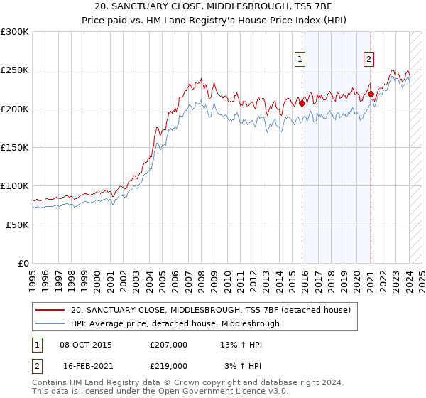 20, SANCTUARY CLOSE, MIDDLESBROUGH, TS5 7BF: Price paid vs HM Land Registry's House Price Index