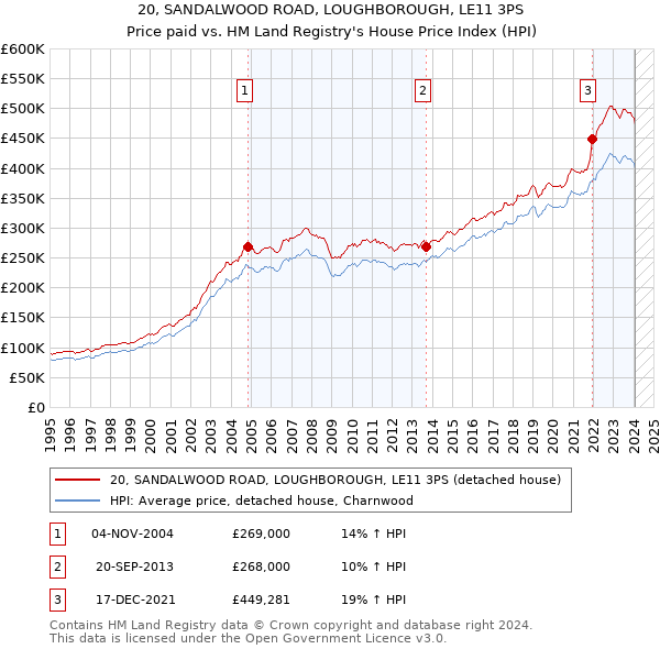 20, SANDALWOOD ROAD, LOUGHBOROUGH, LE11 3PS: Price paid vs HM Land Registry's House Price Index