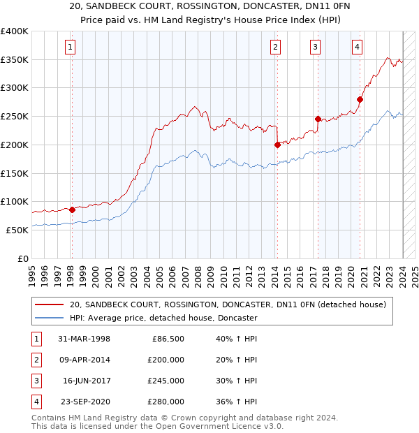 20, SANDBECK COURT, ROSSINGTON, DONCASTER, DN11 0FN: Price paid vs HM Land Registry's House Price Index