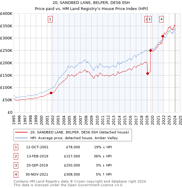 20, SANDBED LANE, BELPER, DE56 0SH: Price paid vs HM Land Registry's House Price Index