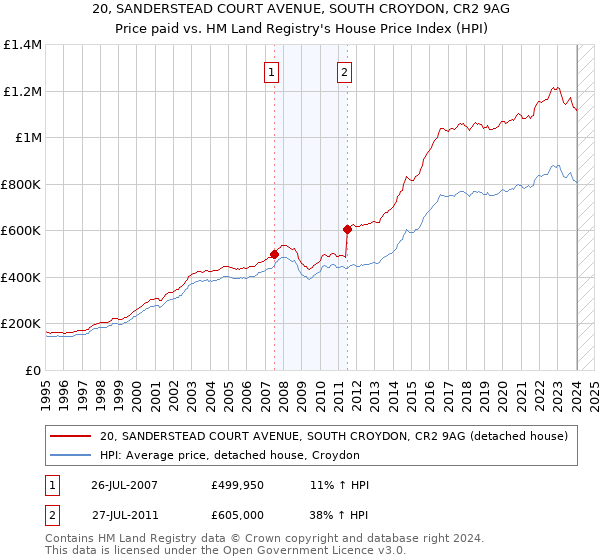 20, SANDERSTEAD COURT AVENUE, SOUTH CROYDON, CR2 9AG: Price paid vs HM Land Registry's House Price Index