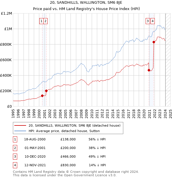 20, SANDHILLS, WALLINGTON, SM6 8JE: Price paid vs HM Land Registry's House Price Index