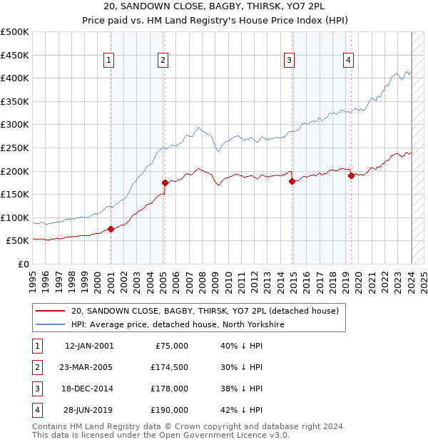 20, SANDOWN CLOSE, BAGBY, THIRSK, YO7 2PL: Price paid vs HM Land Registry's House Price Index