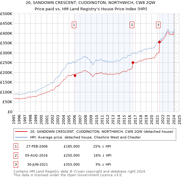 20, SANDOWN CRESCENT, CUDDINGTON, NORTHWICH, CW8 2QW: Price paid vs HM Land Registry's House Price Index