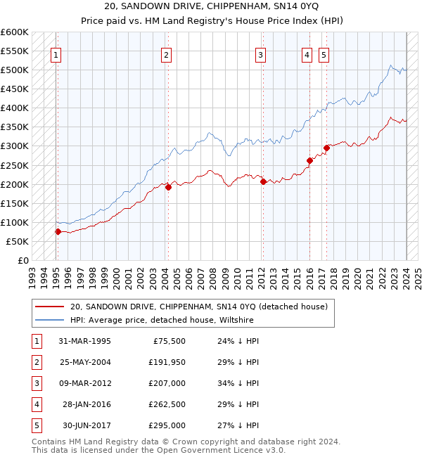 20, SANDOWN DRIVE, CHIPPENHAM, SN14 0YQ: Price paid vs HM Land Registry's House Price Index