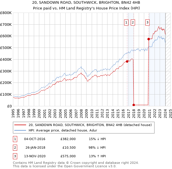 20, SANDOWN ROAD, SOUTHWICK, BRIGHTON, BN42 4HB: Price paid vs HM Land Registry's House Price Index