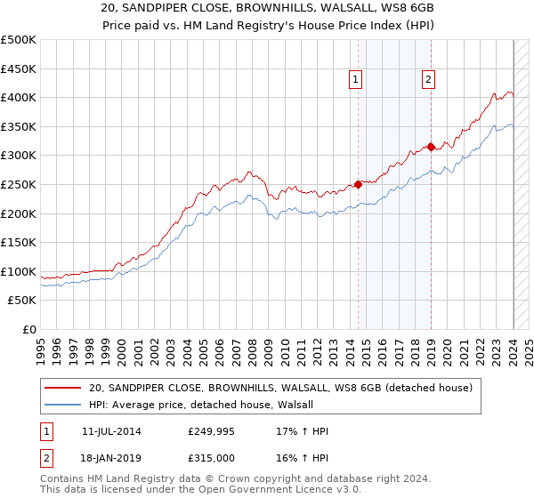 20, SANDPIPER CLOSE, BROWNHILLS, WALSALL, WS8 6GB: Price paid vs HM Land Registry's House Price Index