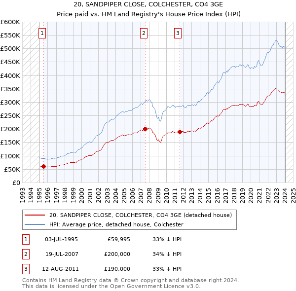 20, SANDPIPER CLOSE, COLCHESTER, CO4 3GE: Price paid vs HM Land Registry's House Price Index