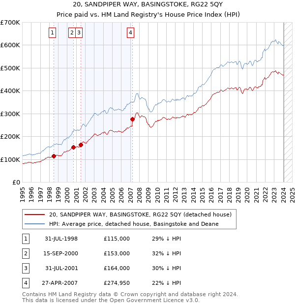 20, SANDPIPER WAY, BASINGSTOKE, RG22 5QY: Price paid vs HM Land Registry's House Price Index