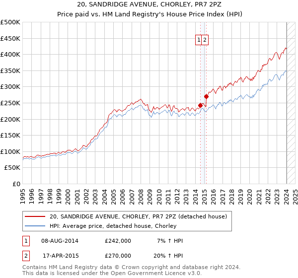 20, SANDRIDGE AVENUE, CHORLEY, PR7 2PZ: Price paid vs HM Land Registry's House Price Index