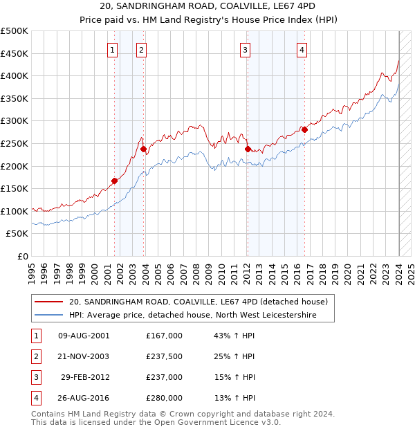 20, SANDRINGHAM ROAD, COALVILLE, LE67 4PD: Price paid vs HM Land Registry's House Price Index