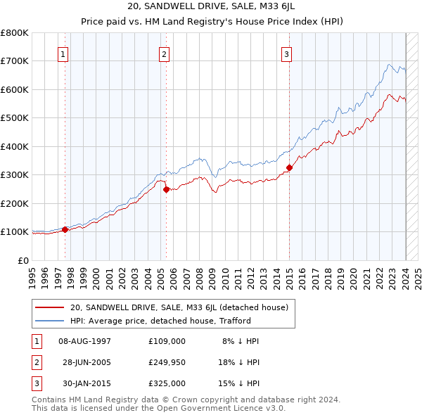 20, SANDWELL DRIVE, SALE, M33 6JL: Price paid vs HM Land Registry's House Price Index