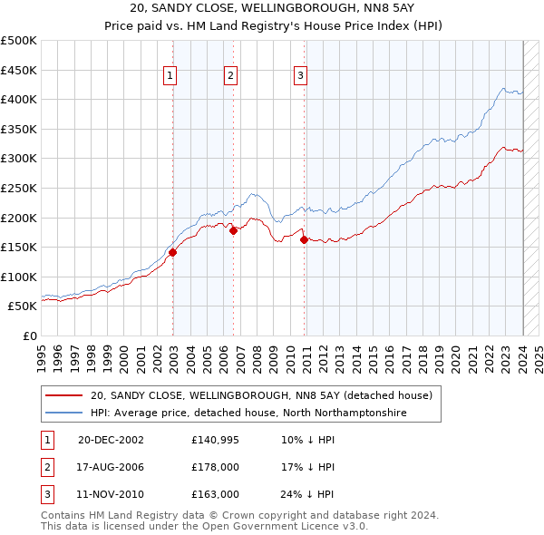 20, SANDY CLOSE, WELLINGBOROUGH, NN8 5AY: Price paid vs HM Land Registry's House Price Index