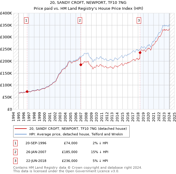 20, SANDY CROFT, NEWPORT, TF10 7NG: Price paid vs HM Land Registry's House Price Index