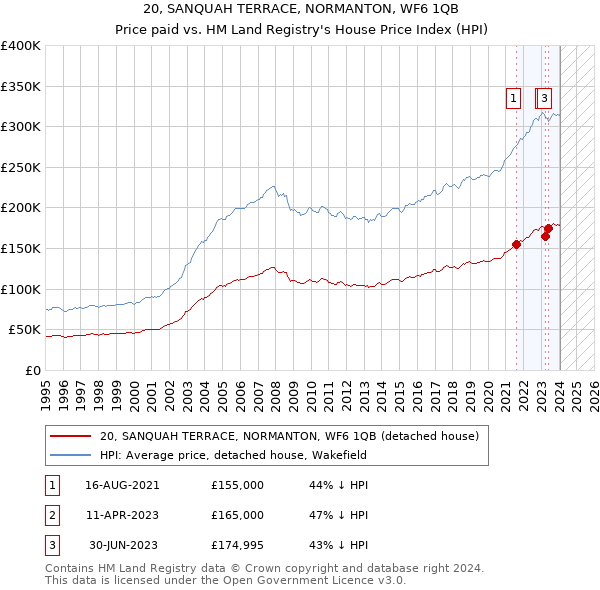 20, SANQUAH TERRACE, NORMANTON, WF6 1QB: Price paid vs HM Land Registry's House Price Index