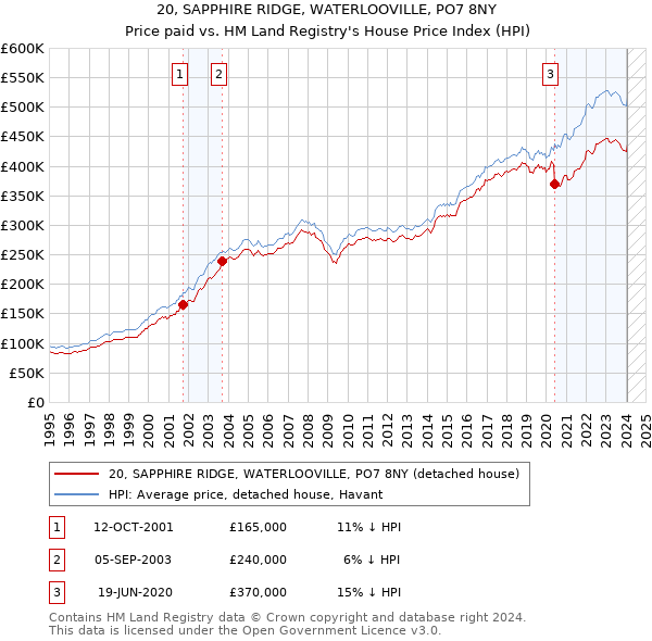 20, SAPPHIRE RIDGE, WATERLOOVILLE, PO7 8NY: Price paid vs HM Land Registry's House Price Index