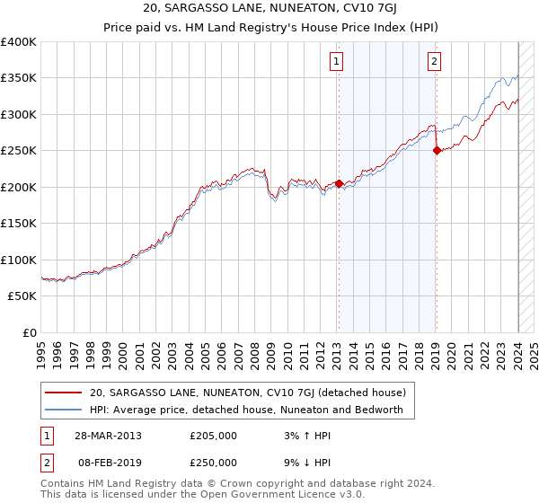 20, SARGASSO LANE, NUNEATON, CV10 7GJ: Price paid vs HM Land Registry's House Price Index