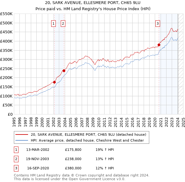 20, SARK AVENUE, ELLESMERE PORT, CH65 9LU: Price paid vs HM Land Registry's House Price Index