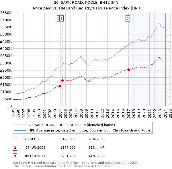 20, SARK ROAD, POOLE, BH12 3PN: Price paid vs HM Land Registry's House Price Index