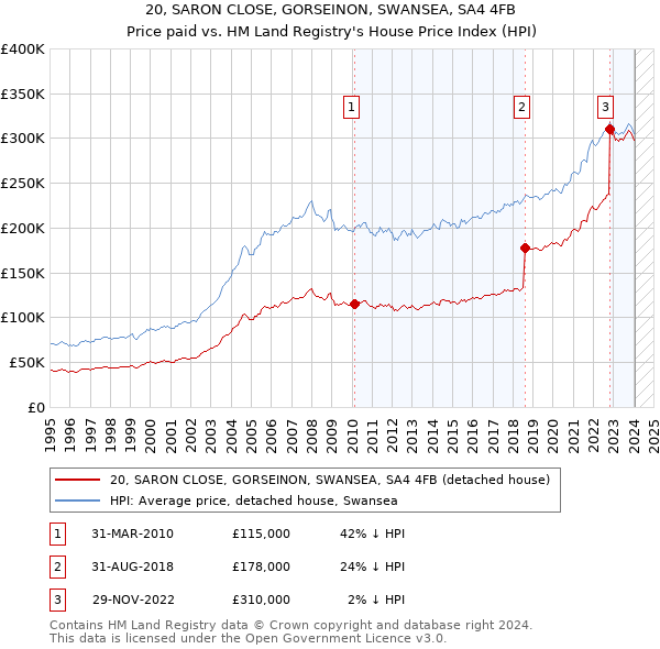 20, SARON CLOSE, GORSEINON, SWANSEA, SA4 4FB: Price paid vs HM Land Registry's House Price Index