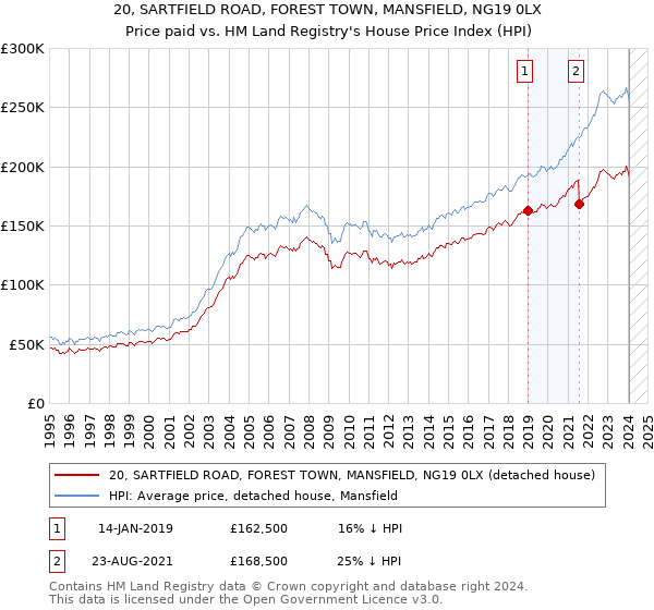 20, SARTFIELD ROAD, FOREST TOWN, MANSFIELD, NG19 0LX: Price paid vs HM Land Registry's House Price Index