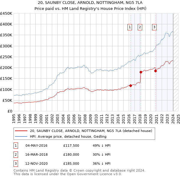 20, SAUNBY CLOSE, ARNOLD, NOTTINGHAM, NG5 7LA: Price paid vs HM Land Registry's House Price Index