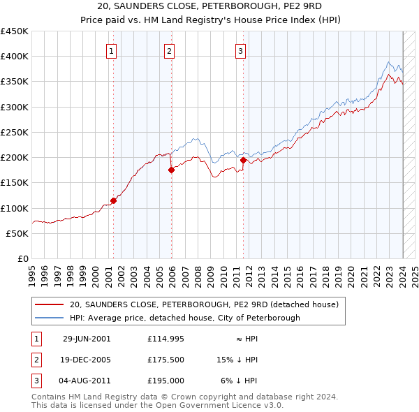 20, SAUNDERS CLOSE, PETERBOROUGH, PE2 9RD: Price paid vs HM Land Registry's House Price Index