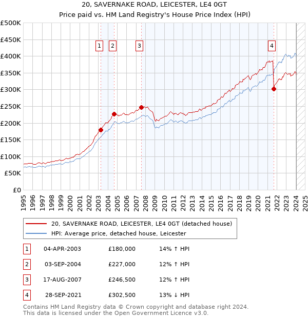 20, SAVERNAKE ROAD, LEICESTER, LE4 0GT: Price paid vs HM Land Registry's House Price Index