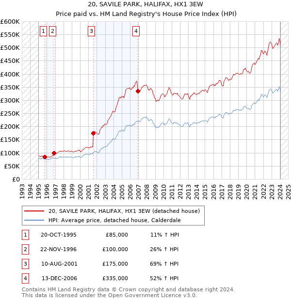 20, SAVILE PARK, HALIFAX, HX1 3EW: Price paid vs HM Land Registry's House Price Index