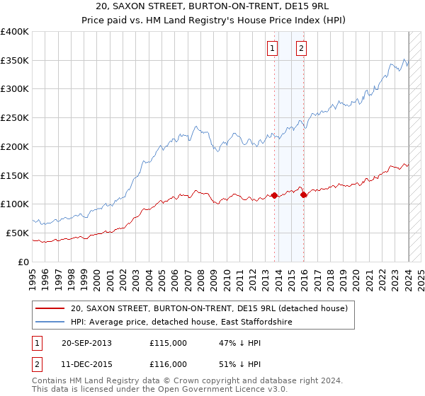 20, SAXON STREET, BURTON-ON-TRENT, DE15 9RL: Price paid vs HM Land Registry's House Price Index