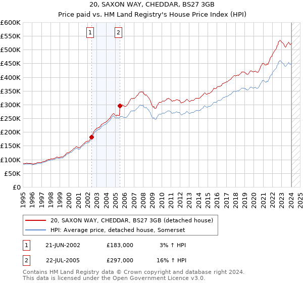 20, SAXON WAY, CHEDDAR, BS27 3GB: Price paid vs HM Land Registry's House Price Index