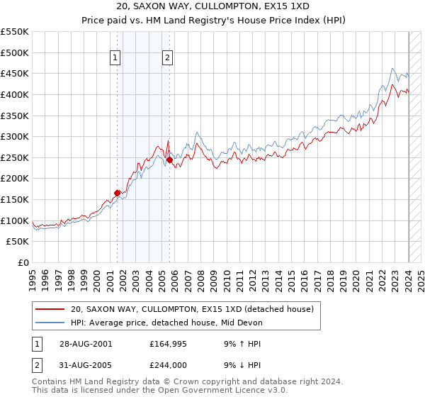 20, SAXON WAY, CULLOMPTON, EX15 1XD: Price paid vs HM Land Registry's House Price Index