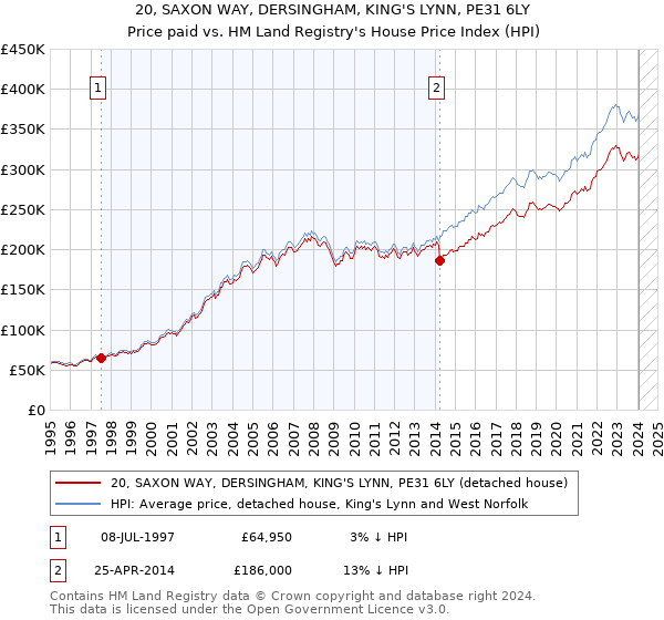 20, SAXON WAY, DERSINGHAM, KING'S LYNN, PE31 6LY: Price paid vs HM Land Registry's House Price Index