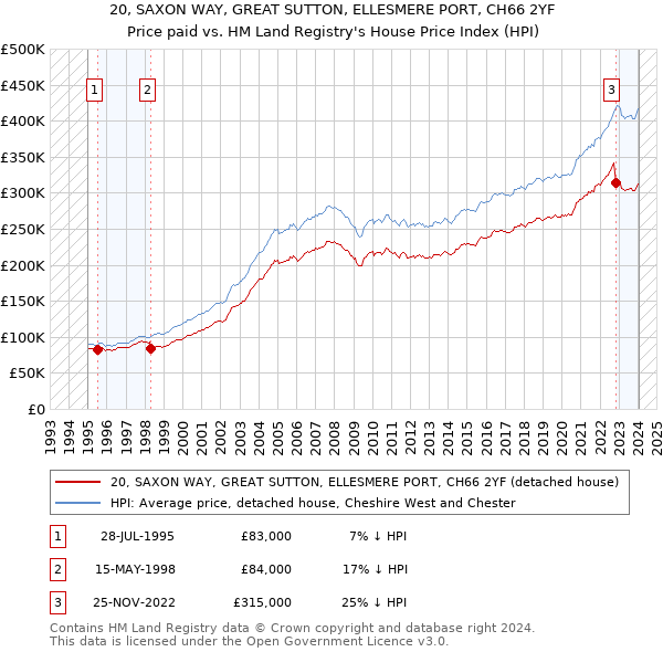 20, SAXON WAY, GREAT SUTTON, ELLESMERE PORT, CH66 2YF: Price paid vs HM Land Registry's House Price Index