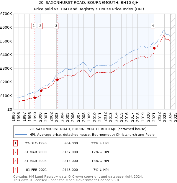 20, SAXONHURST ROAD, BOURNEMOUTH, BH10 6JH: Price paid vs HM Land Registry's House Price Index