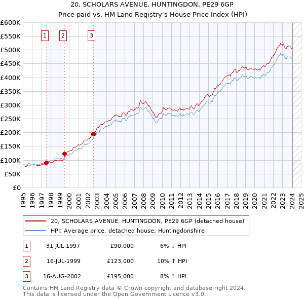 20, SCHOLARS AVENUE, HUNTINGDON, PE29 6GP: Price paid vs HM Land Registry's House Price Index