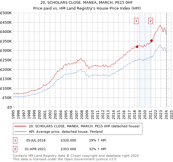 20, SCHOLARS CLOSE, MANEA, MARCH, PE15 0HF: Price paid vs HM Land Registry's House Price Index