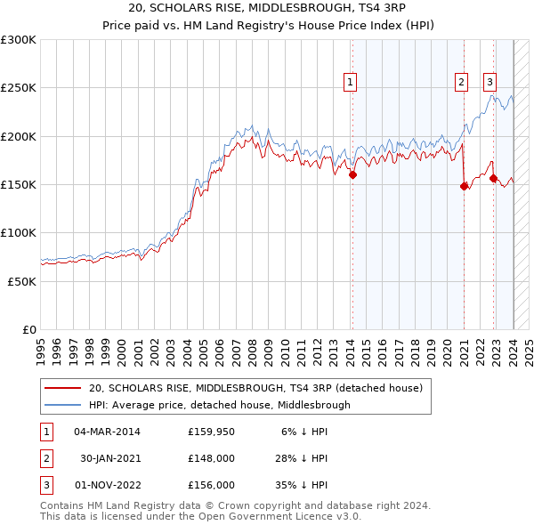 20, SCHOLARS RISE, MIDDLESBROUGH, TS4 3RP: Price paid vs HM Land Registry's House Price Index