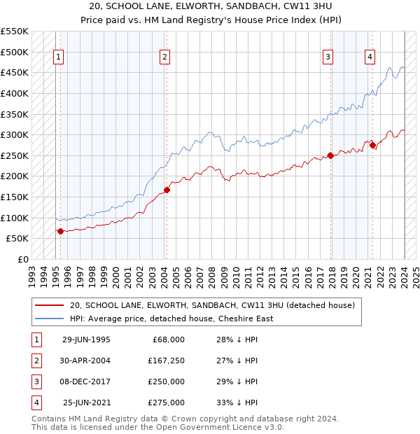 20, SCHOOL LANE, ELWORTH, SANDBACH, CW11 3HU: Price paid vs HM Land Registry's House Price Index