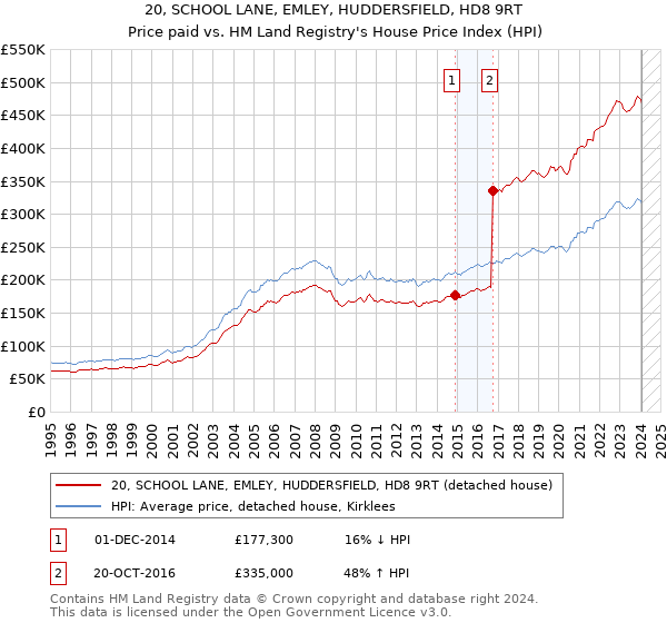20, SCHOOL LANE, EMLEY, HUDDERSFIELD, HD8 9RT: Price paid vs HM Land Registry's House Price Index