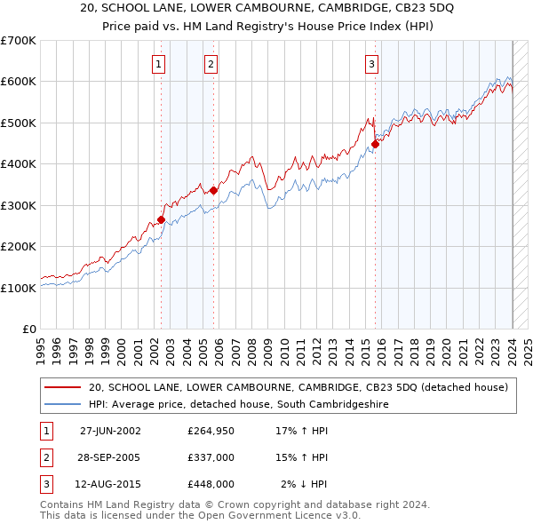 20, SCHOOL LANE, LOWER CAMBOURNE, CAMBRIDGE, CB23 5DQ: Price paid vs HM Land Registry's House Price Index