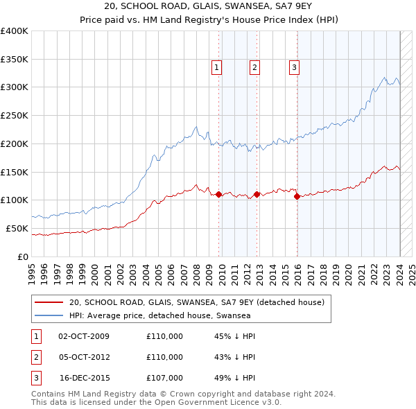 20, SCHOOL ROAD, GLAIS, SWANSEA, SA7 9EY: Price paid vs HM Land Registry's House Price Index