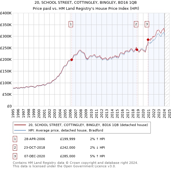 20, SCHOOL STREET, COTTINGLEY, BINGLEY, BD16 1QB: Price paid vs HM Land Registry's House Price Index