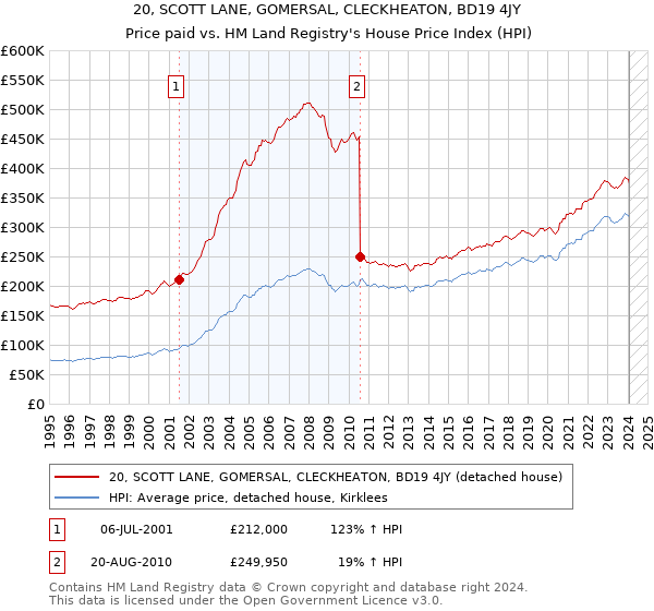 20, SCOTT LANE, GOMERSAL, CLECKHEATON, BD19 4JY: Price paid vs HM Land Registry's House Price Index