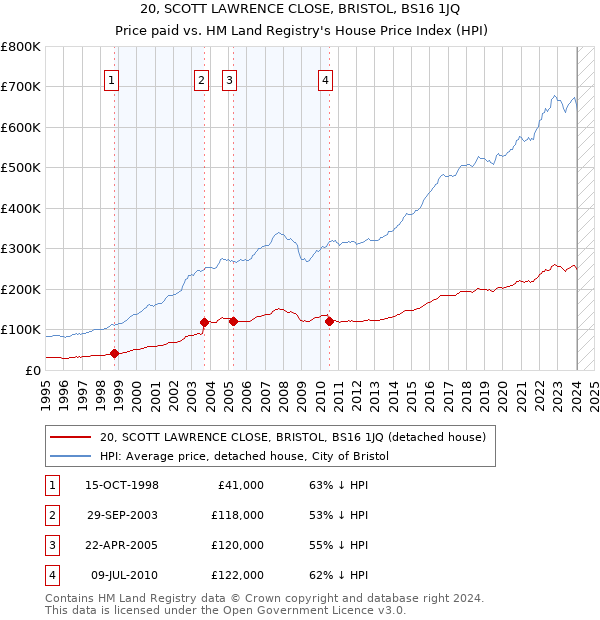 20, SCOTT LAWRENCE CLOSE, BRISTOL, BS16 1JQ: Price paid vs HM Land Registry's House Price Index